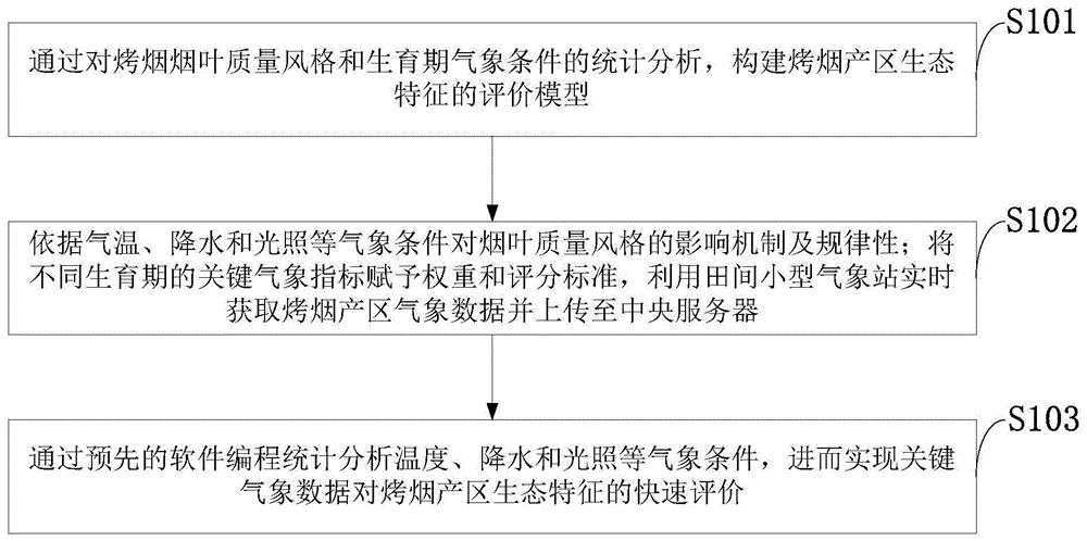 一种烤烟产区生态特征测定方法、系统、存储介质、终端