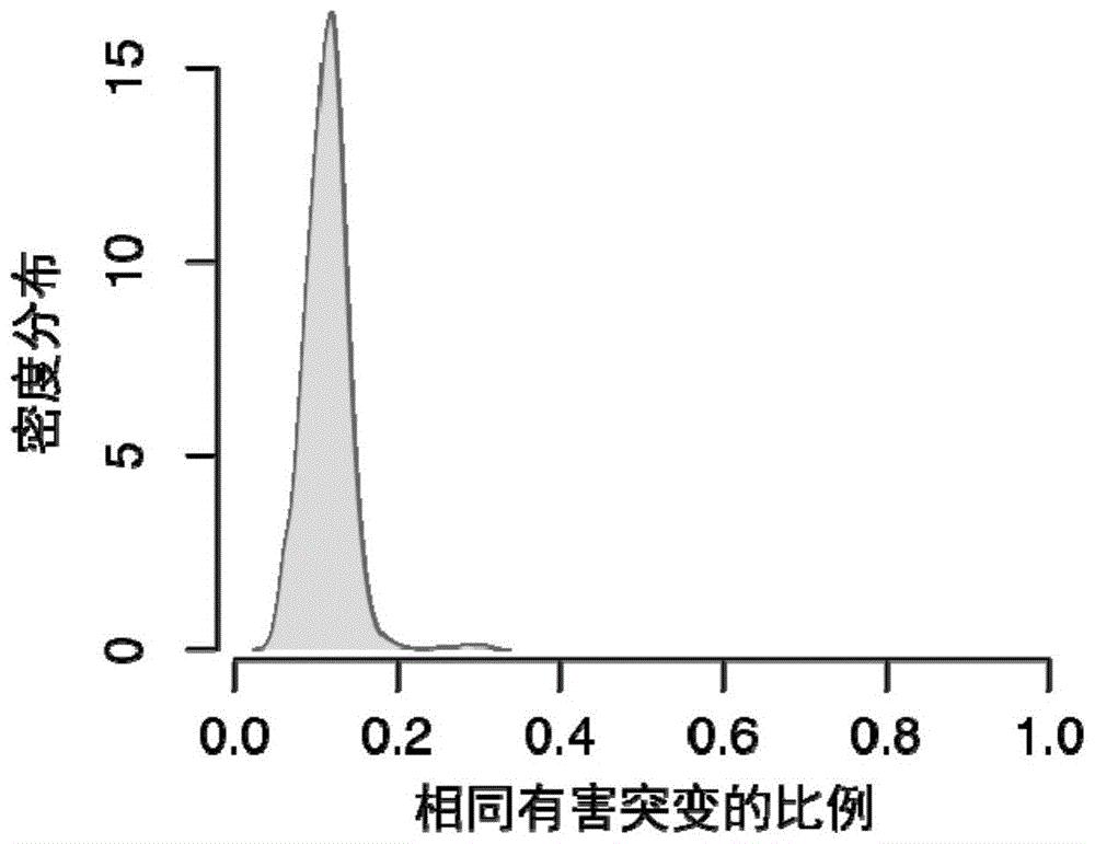 一种马铃薯杂交育种亲本的选择方法