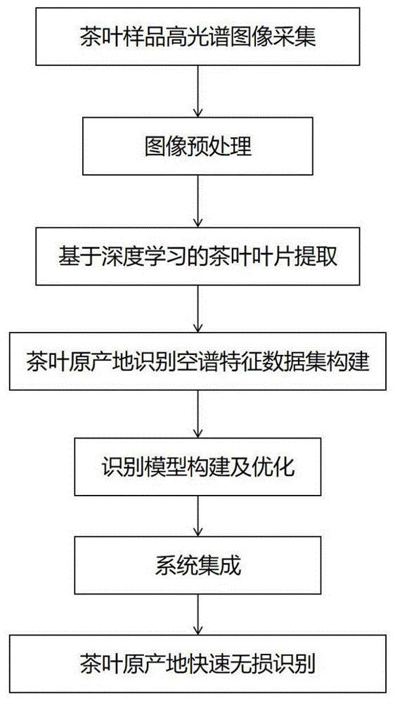 一种基于高光谱图像的茶叶原产地识别方法和系统