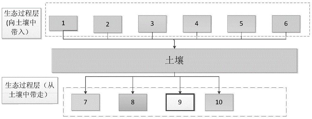 一种农田面源污染县域地表径流总磷排放量的预测方法