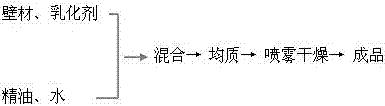 一种牛至精油微胶囊及其制备方法