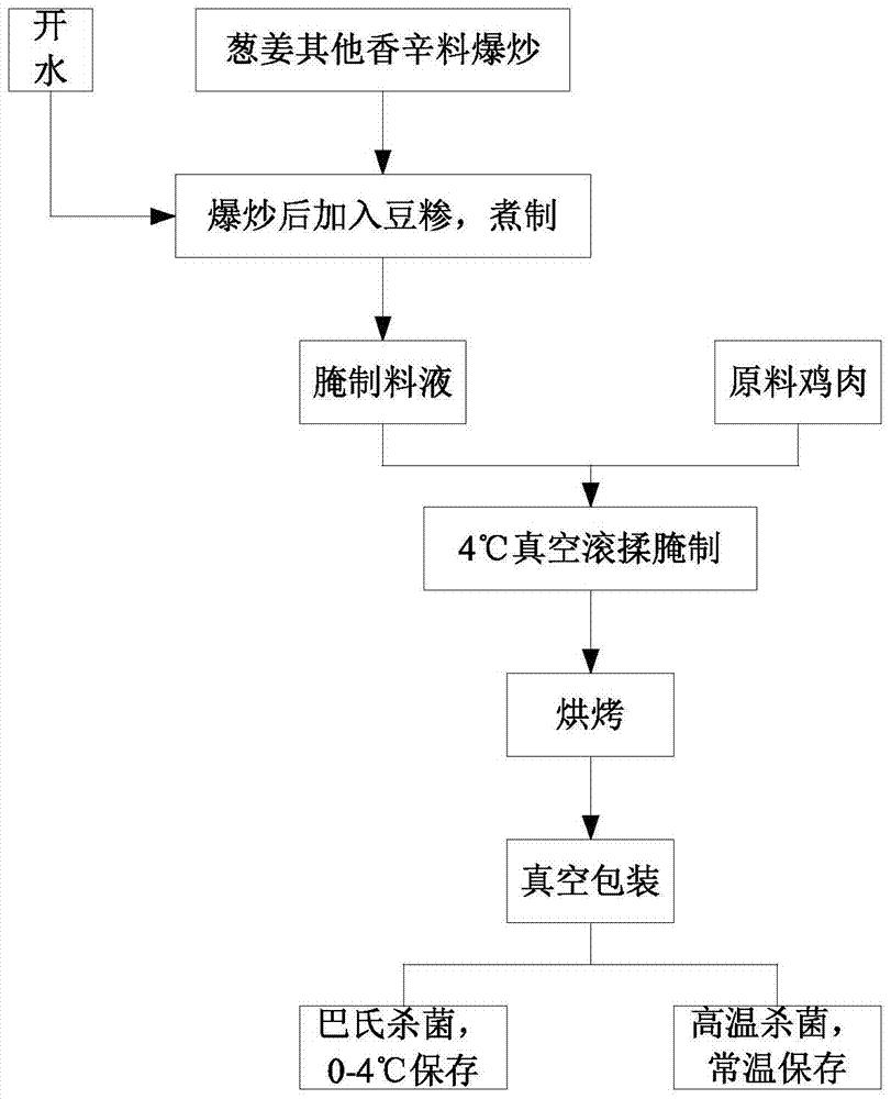 一种豆糁酱鸡产品及其加工方法