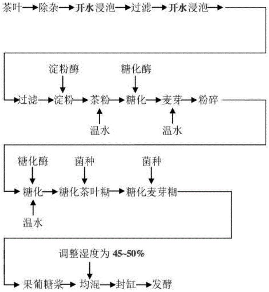 双段可控动态固液循环发酵茶酒工艺