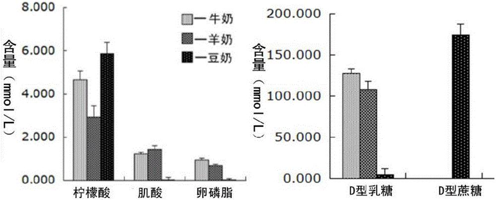一种鉴别奶品品质的方法