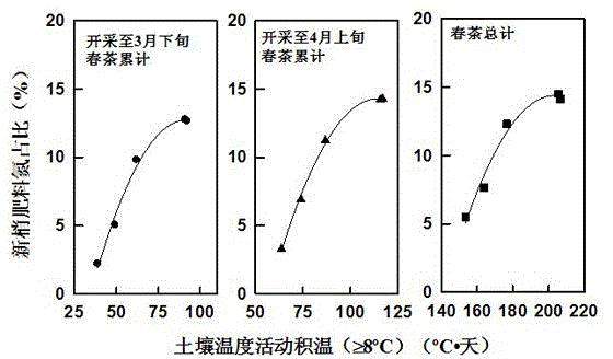 一种预测名优绿茶春茶对当季肥料氮吸收的方法