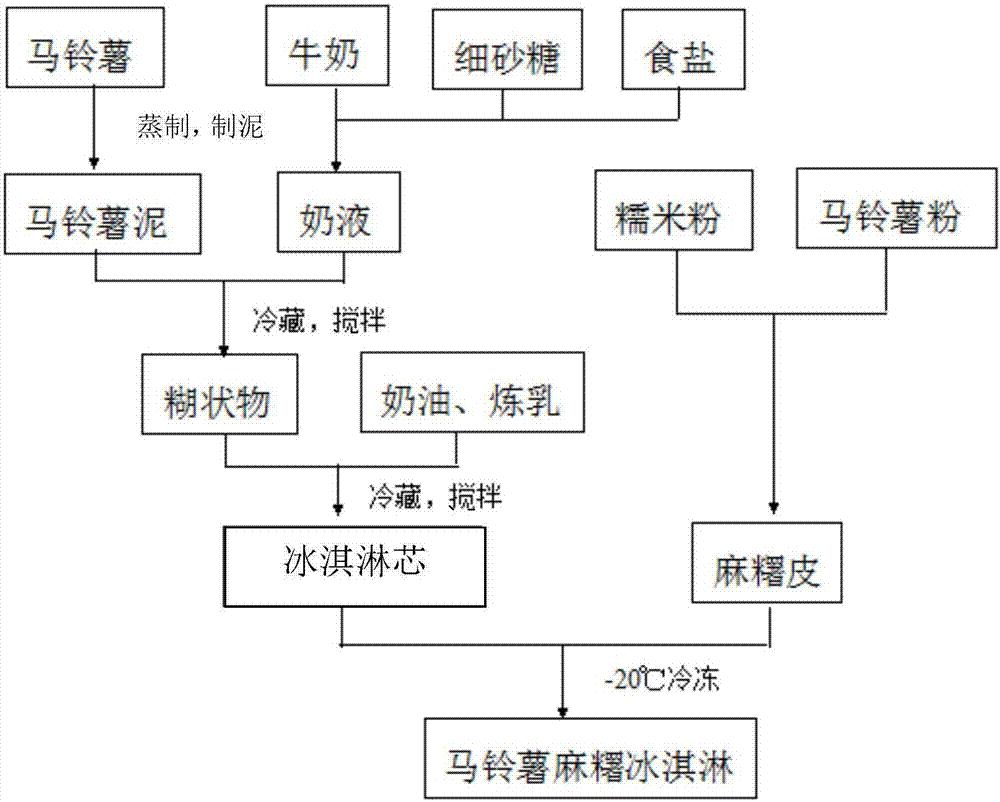 一种马铃薯麻糬冰淇淋及其制作方法