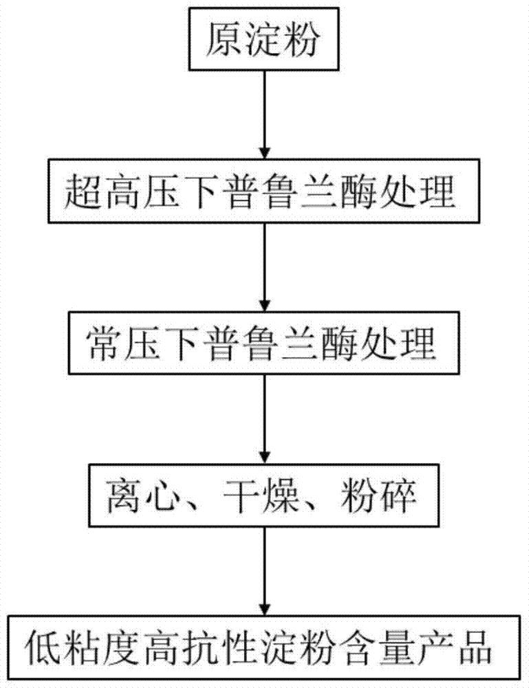 一种富含低粘度抗性淀粉的产品及其制备方法