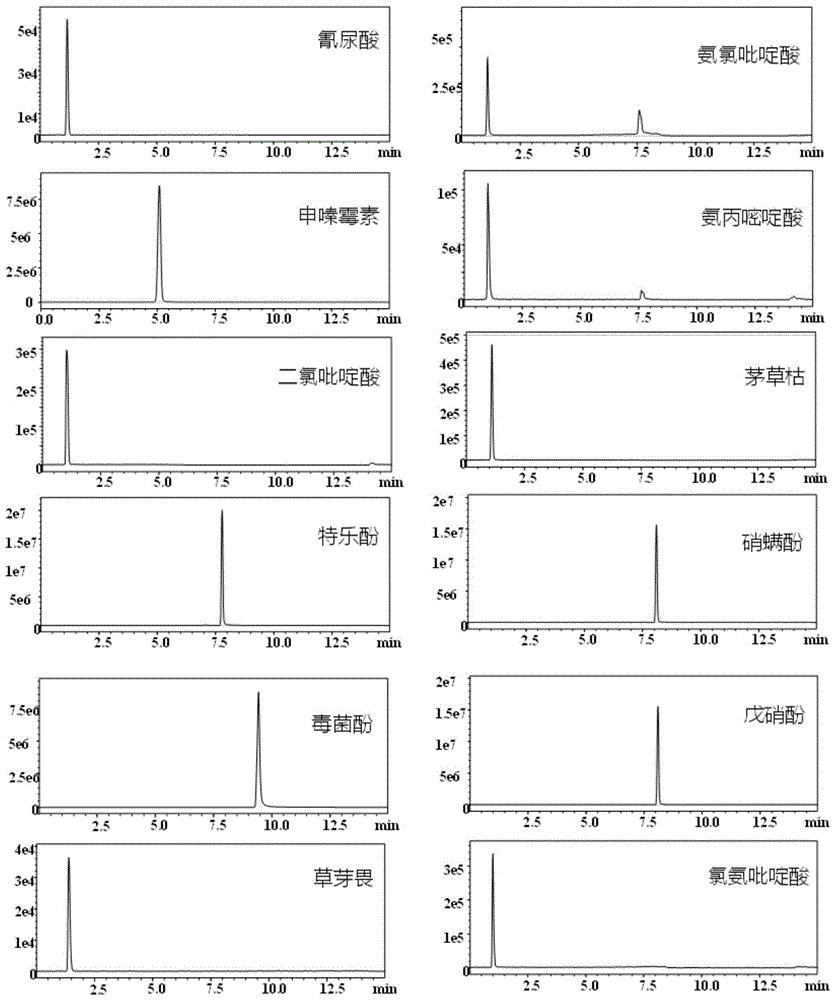 一种果蔬中酸性农药的检测方法