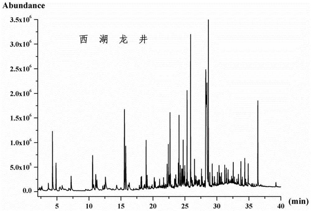 一种快速测定茶叶香气成分的方法