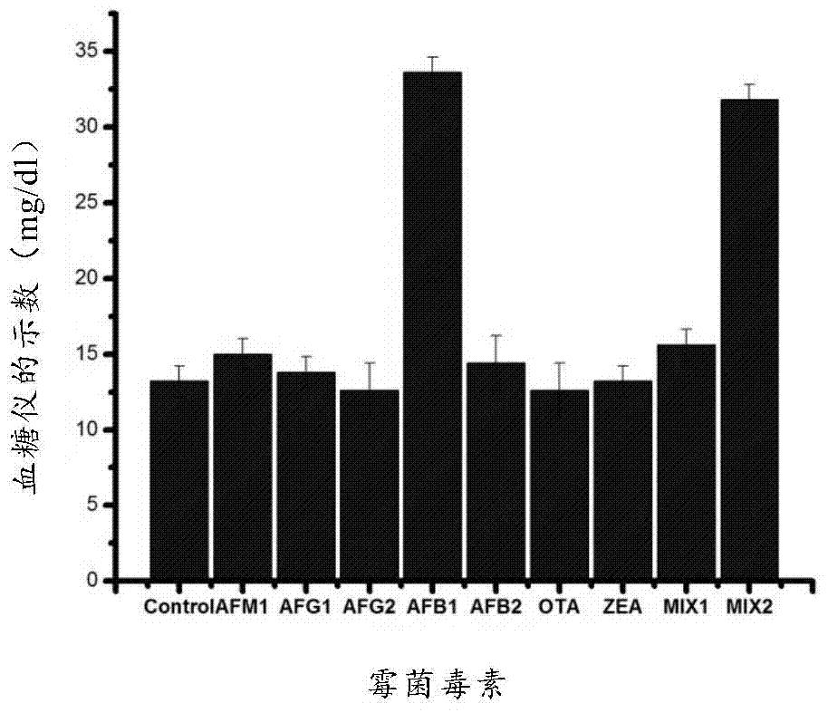 一种定量检测黄曲霉毒素B1的方法