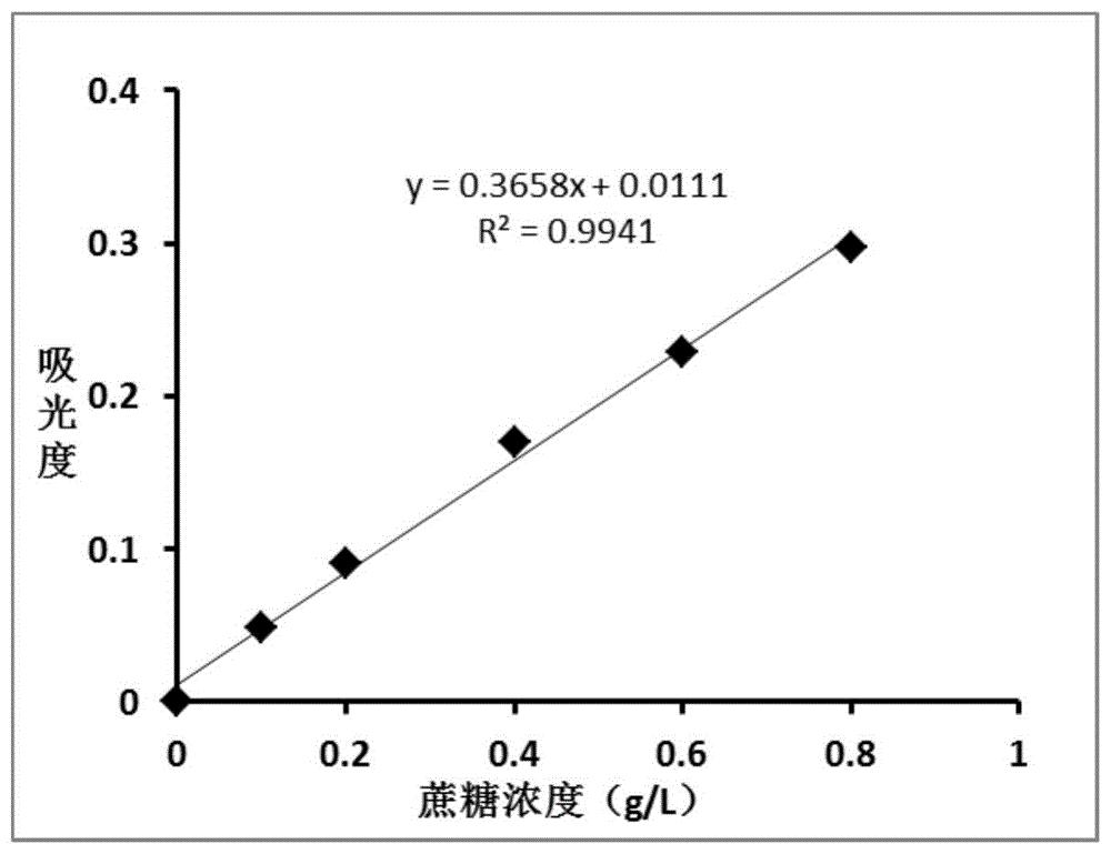 一种茶叶中掺杂蔗糖的快速检测方法