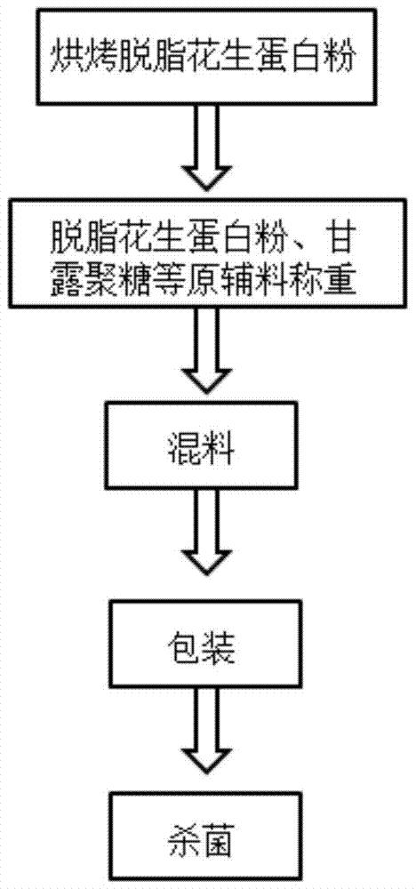 含酵母甘露聚糖的花生蛋白固体饮料及其制备方法