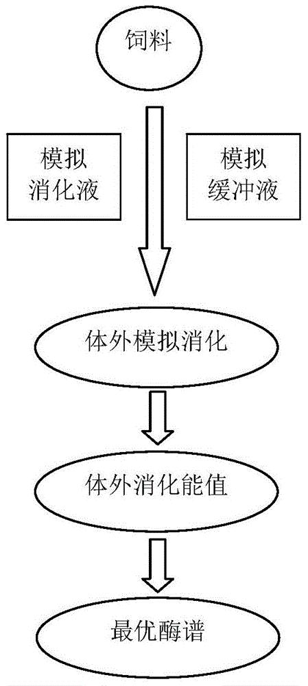 鸡饲料外源碳水化合物酶谱的筛选方法