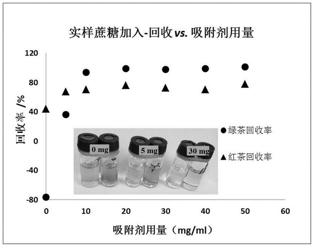 一种茶叶中外源掺杂蔗糖的抗干扰快速检测方法