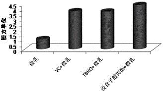 一种高活性EGCG微乳复配方法