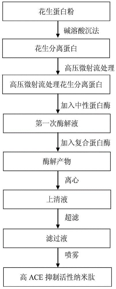 一种花生纳米肽的制备方法