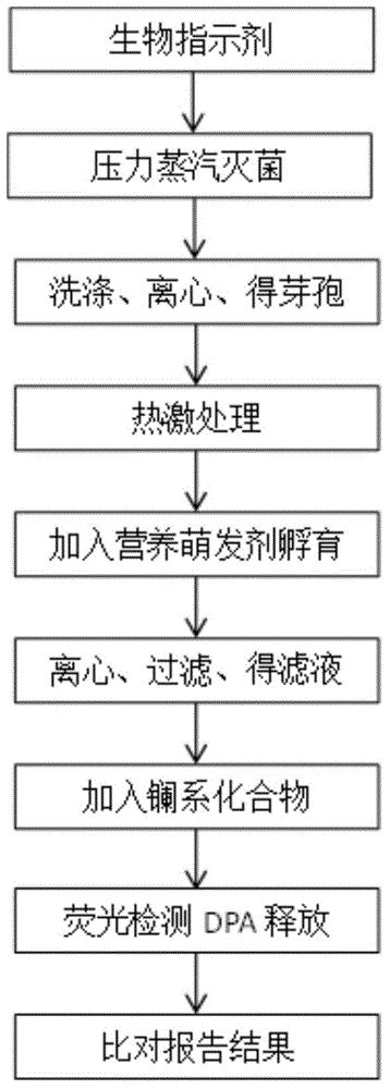 高水分食品杀菌效果的快速检验方法