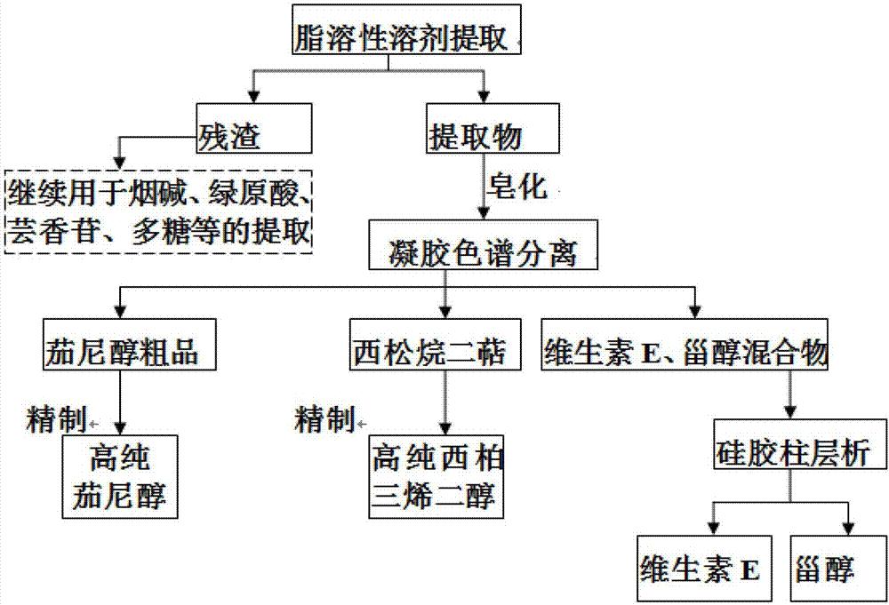一种从烟草中同时提取茄尼醇、西松烷二萜、维生素E、植物甾醇的方法