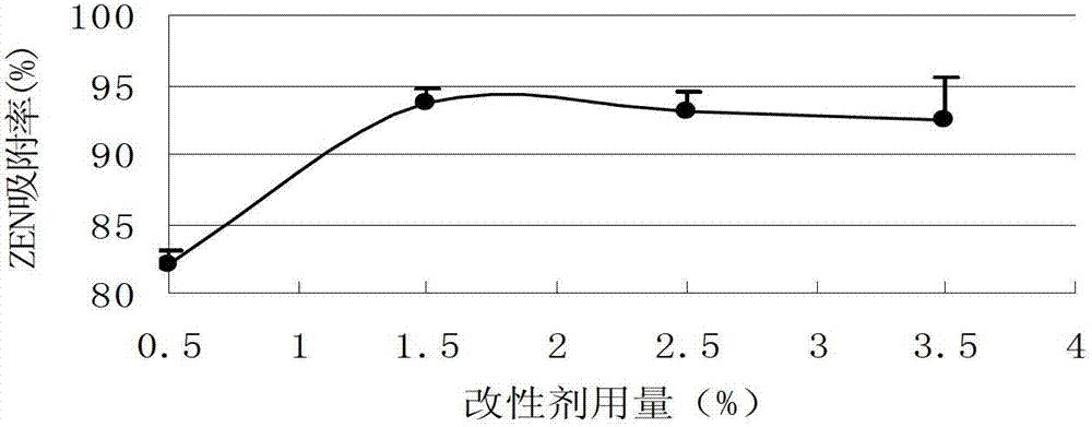可吸附玉米赤霉烯酮的改性蒙脱石及其制备方法