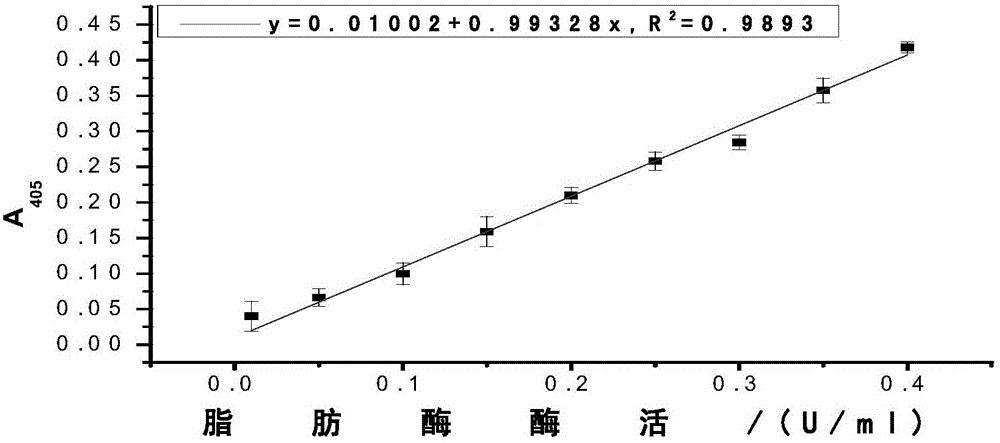 一种高通量检测液态乳制品中脂肪酶酶活性的方法及其试剂盒