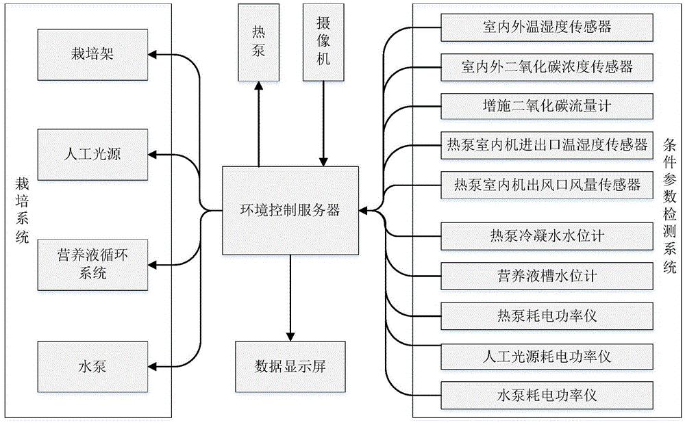 一种数据驱动的植物工厂精准环控系统