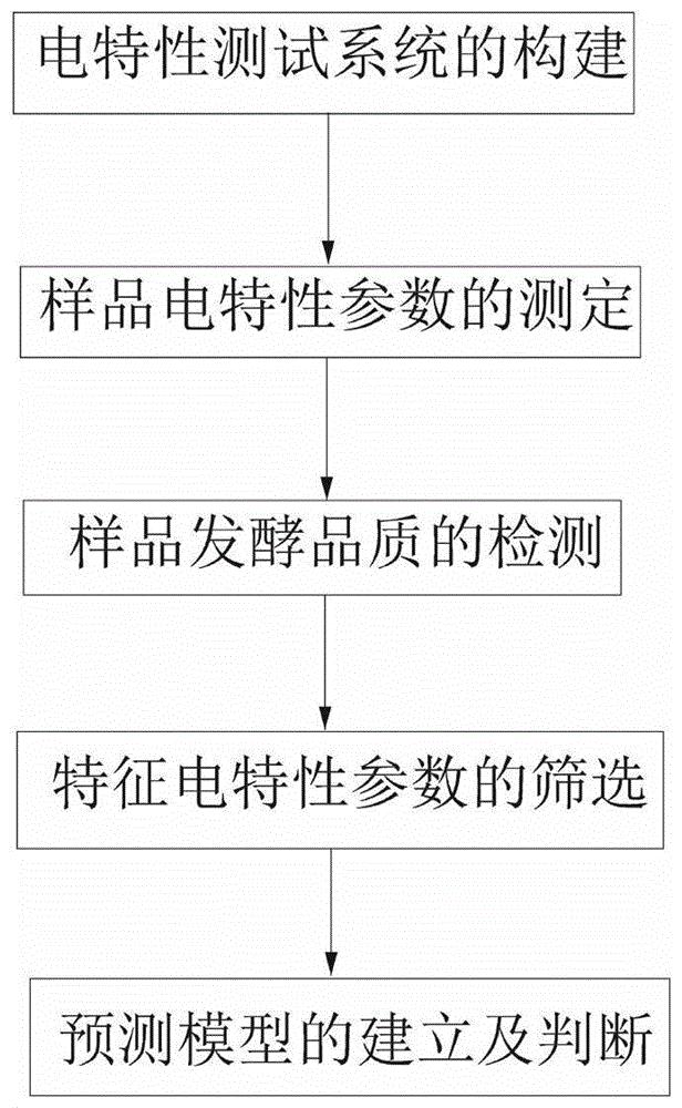 一种基于电特性参数的红茶发酵品质指标的检测方法