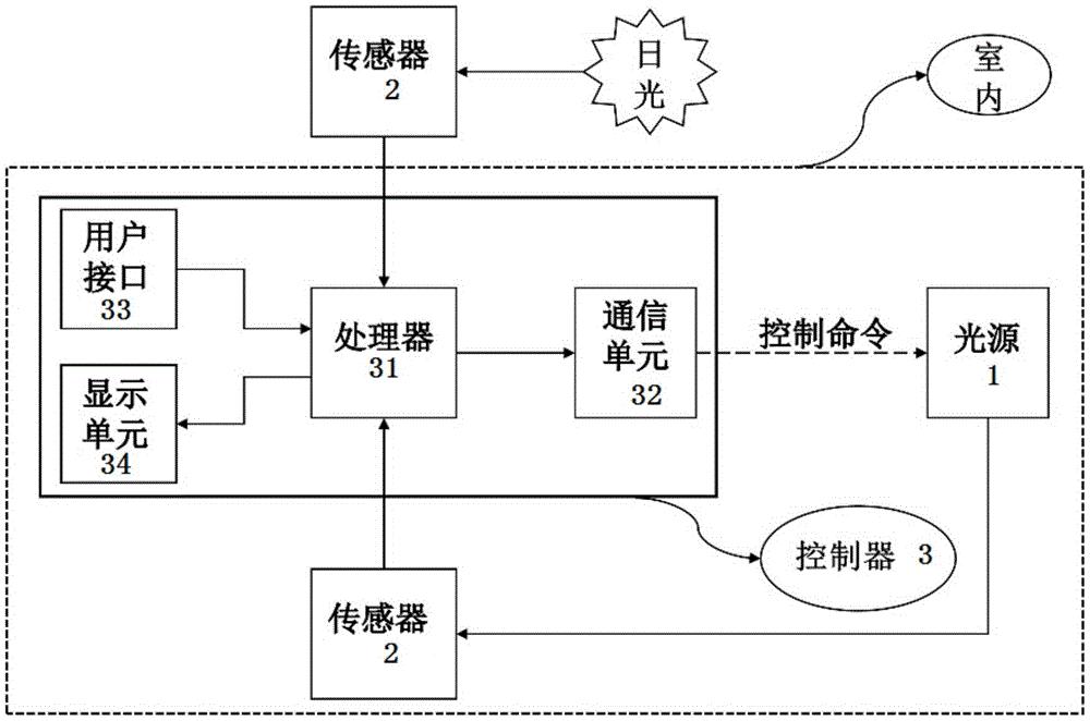 植物工厂炼苗用LED光环境控制装置
