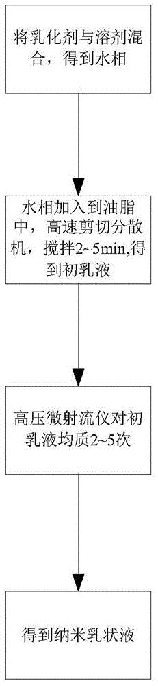 提高果蔬类胡萝卜素生物利用率的纳米乳状液及其制备方法