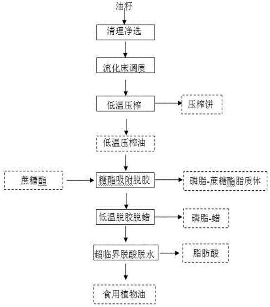 一种植物油加工方法