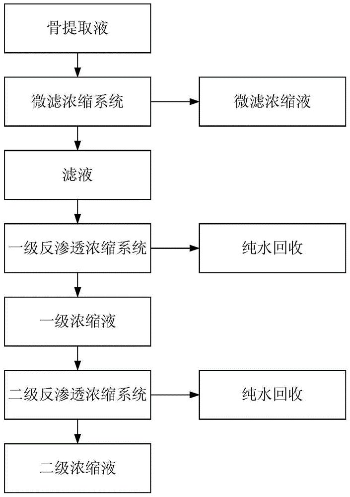 一种梯度串联膜浓缩骨提取液的方法