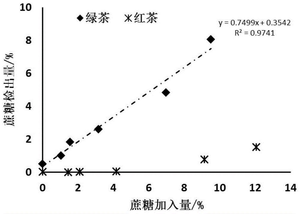 一种利用蔗糖和果糖折算含量来表征茶叶中蔗糖掺杂水平的检测方法
