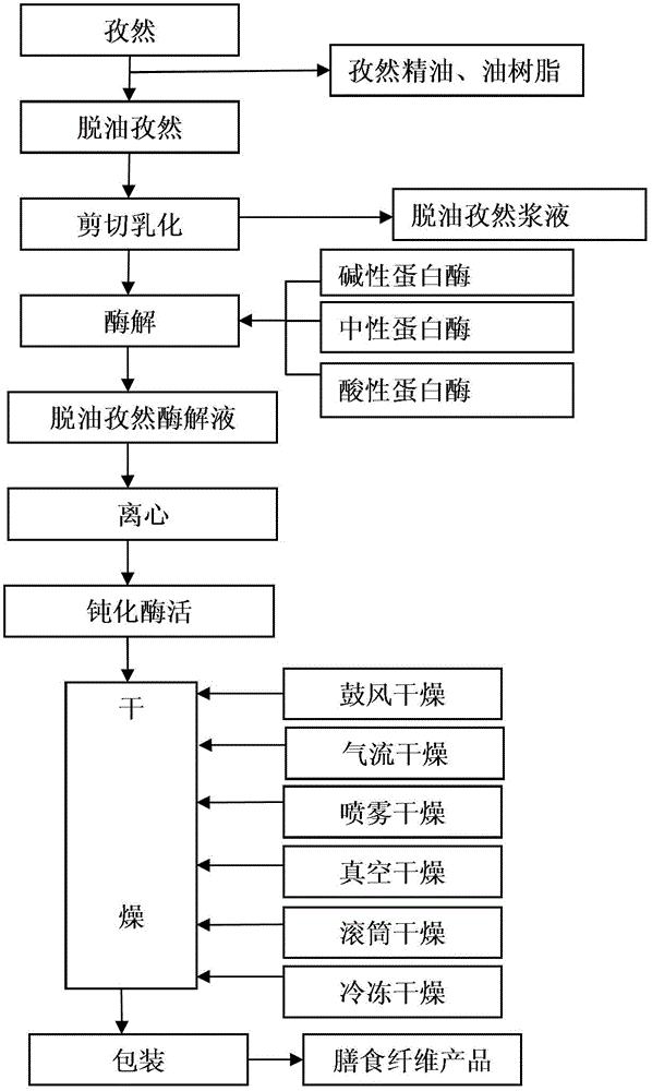 提取膳食纤维的方法