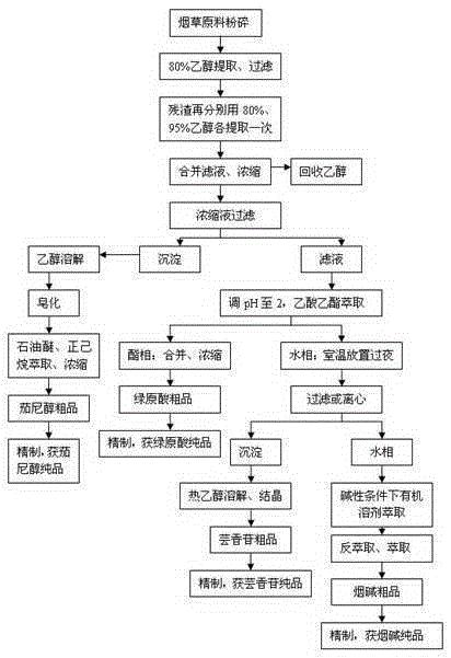 一种同时提取并分离烟草绿原酸、茄尼醇、生物碱、芸香苷的方法