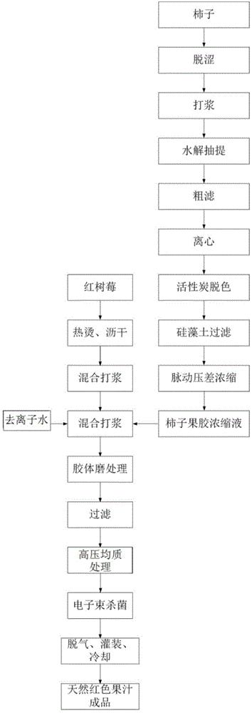 天然的低糖红色果汁及其加工工艺