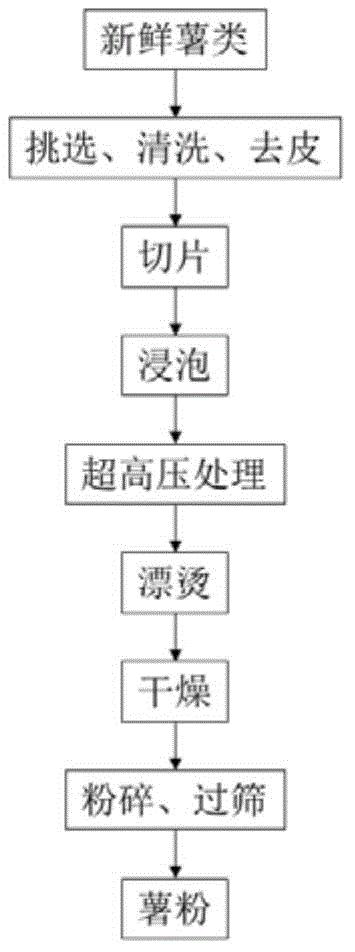 一种高品质薯类全粉及其制备方法