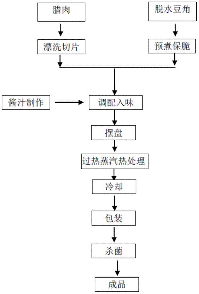 腊肉方便菜肴及其过热蒸汽加工方法
