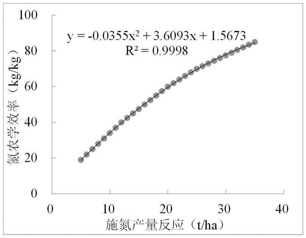 一种基于产量反应和土壤肥力的设施番茄专用肥配肥及其推荐施用方法