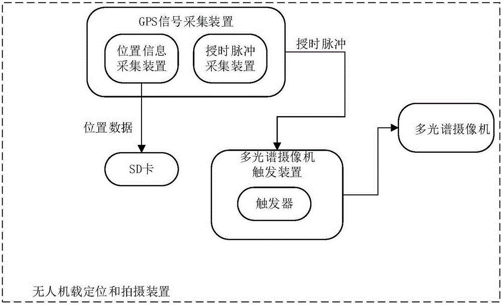 无人机载定位和拍摄装置