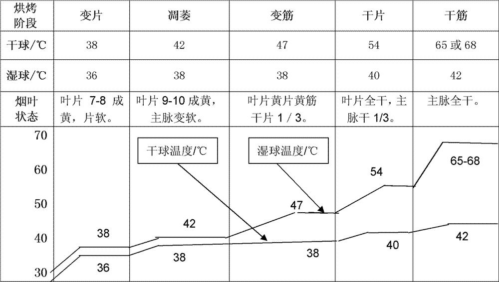 五段五对应烟叶烤香密集烘烤精准工艺