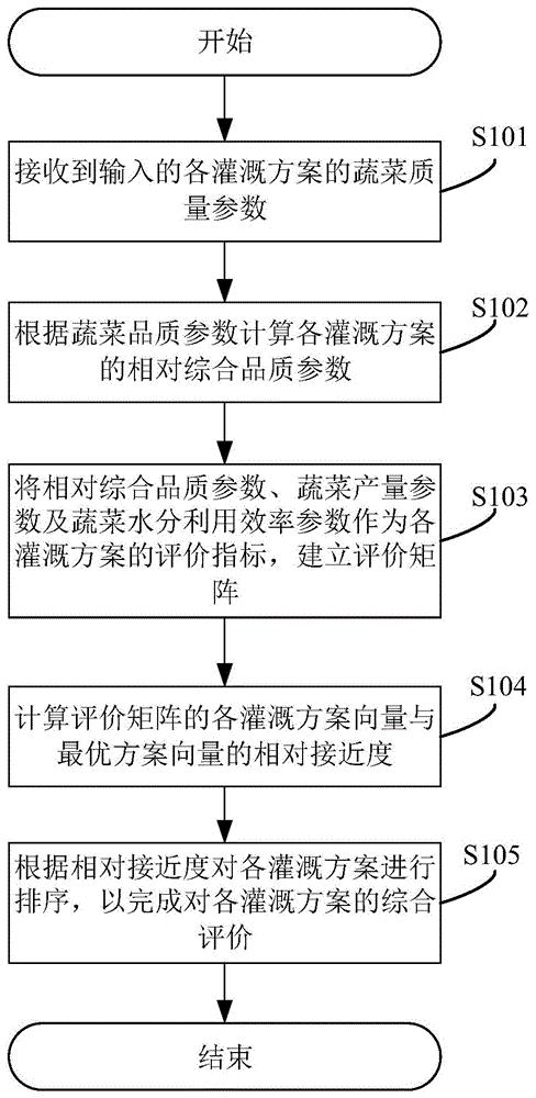 一种设施蔬菜灌溉方案综合评价的方法及系统