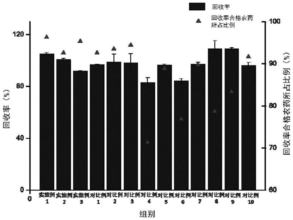 一种检测中药材中农药残留的方法