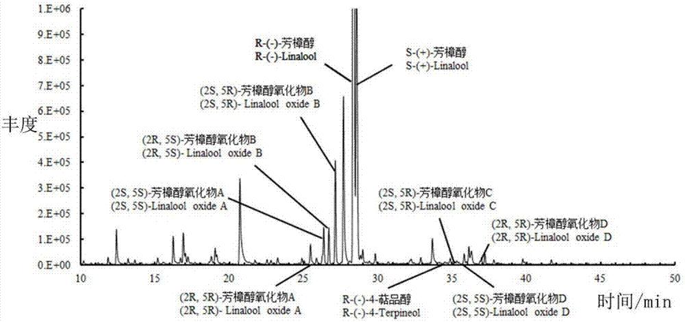 一种茶叶香气成分中旋光异构体的检测方法