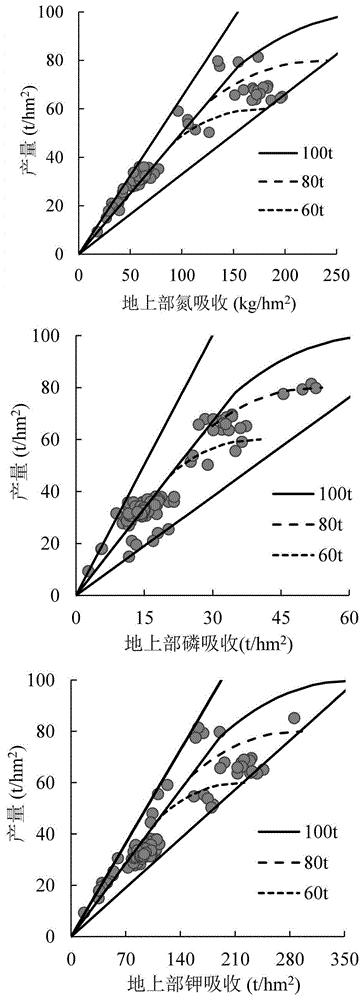 一种基于QUEFTS模型的区域化设施茄子专用肥配肥与施用方法