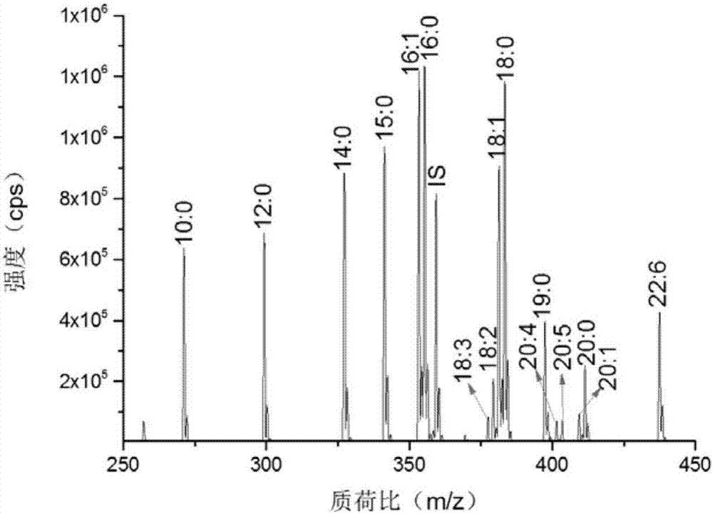 一种基于衍生化技术的食用油中游离脂肪酸的质谱分析方法
