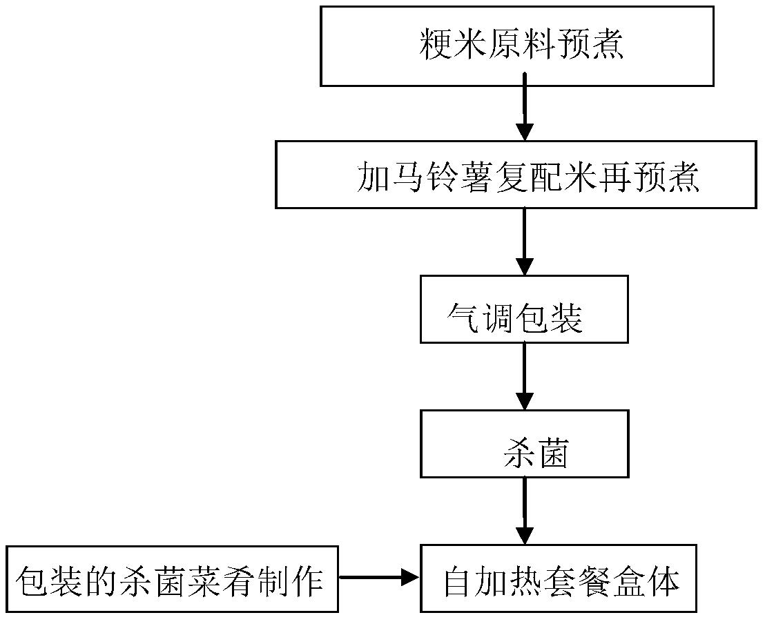一种即食马铃薯复配米自加热套餐及其加工方法