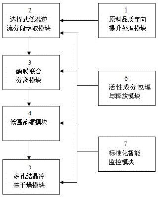 茶叶风味品质成分食品化定向制造技术集成系统