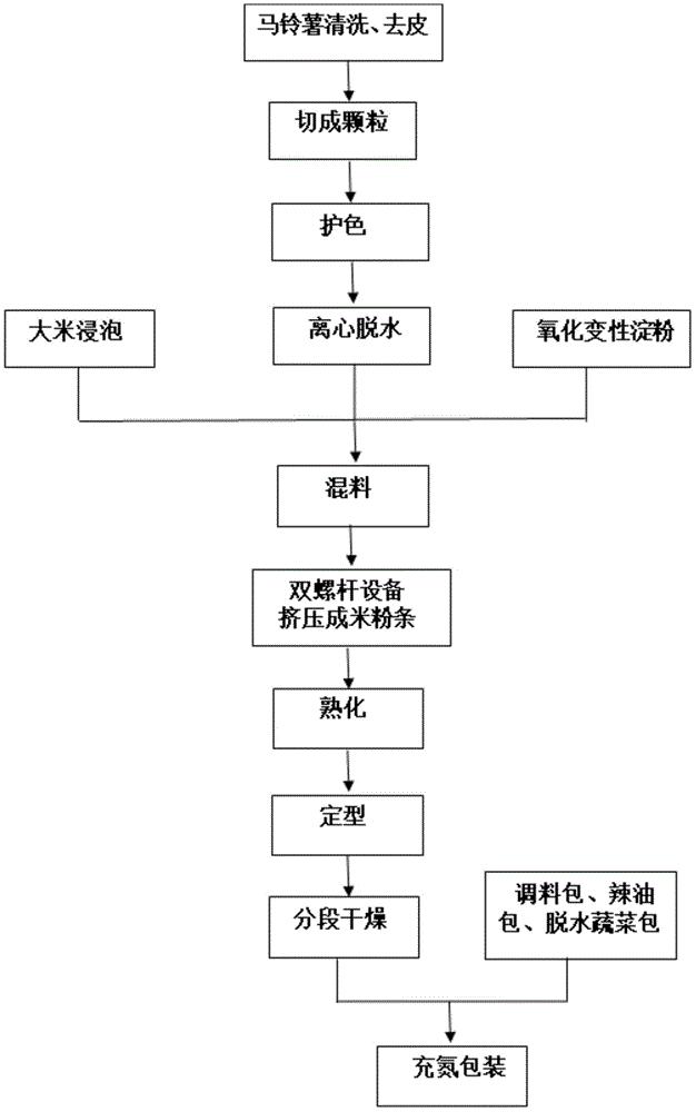 方便即食的鲜切马铃薯米粉的加工方法