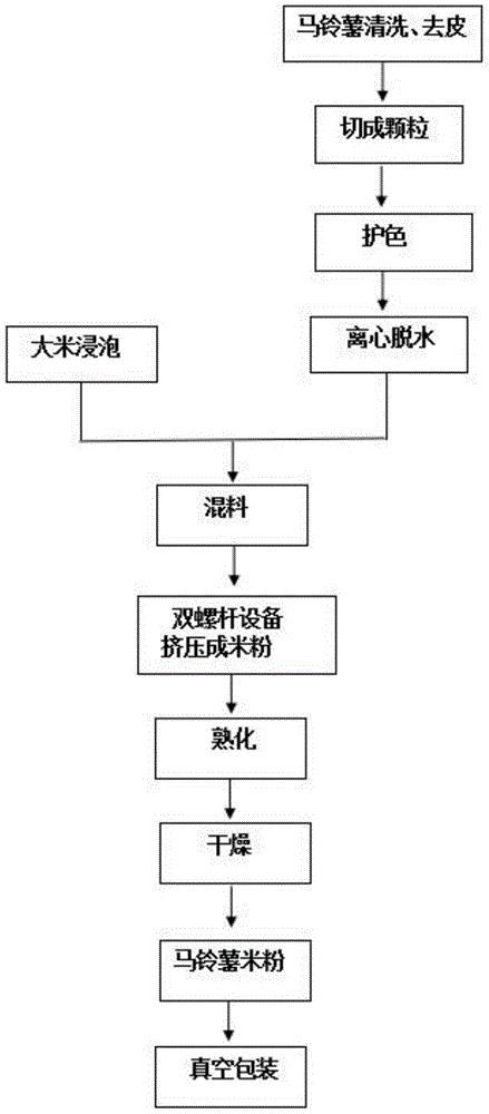 一种鲜切马铃薯米粉的加工方法