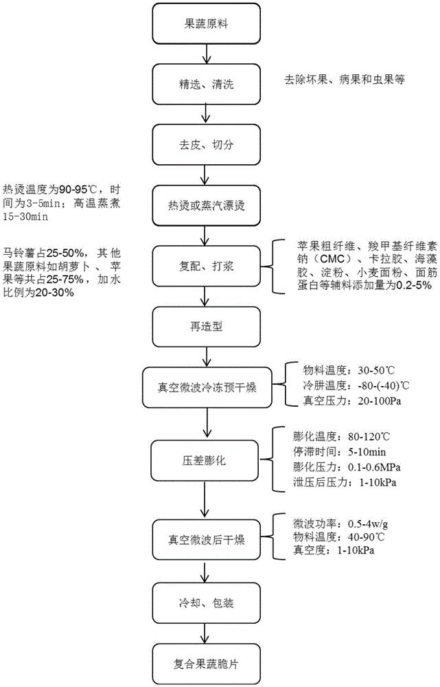 再造型复合果蔬脆片的制备方法