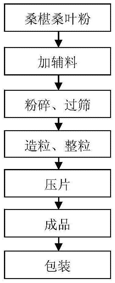一种桑葚桑叶咀嚼片及其制备方法